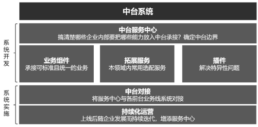 中台产品经理01：中台落地工具MSS模型